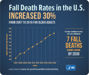 Fall Death Rates in US (CDC)